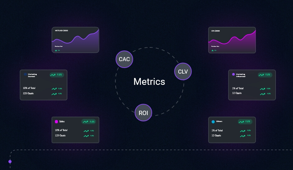 KPIs and Metrics to Include in a CMO Dashboard