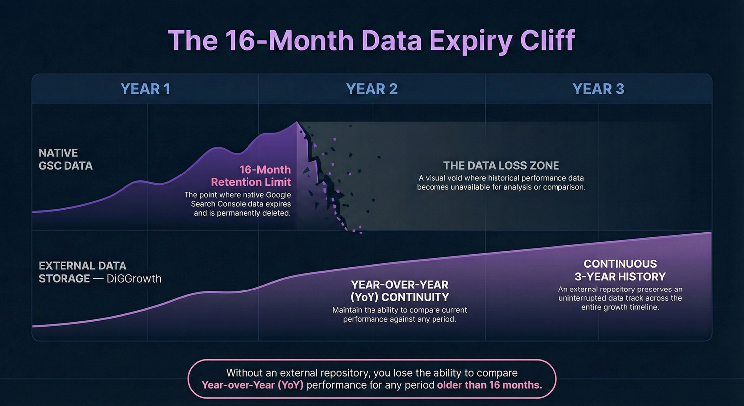 Infographic titled 'The 16-Month Data Expiry Cliff' explaining Google Search Console data limits and the need for external storage for long-term performance comparison.