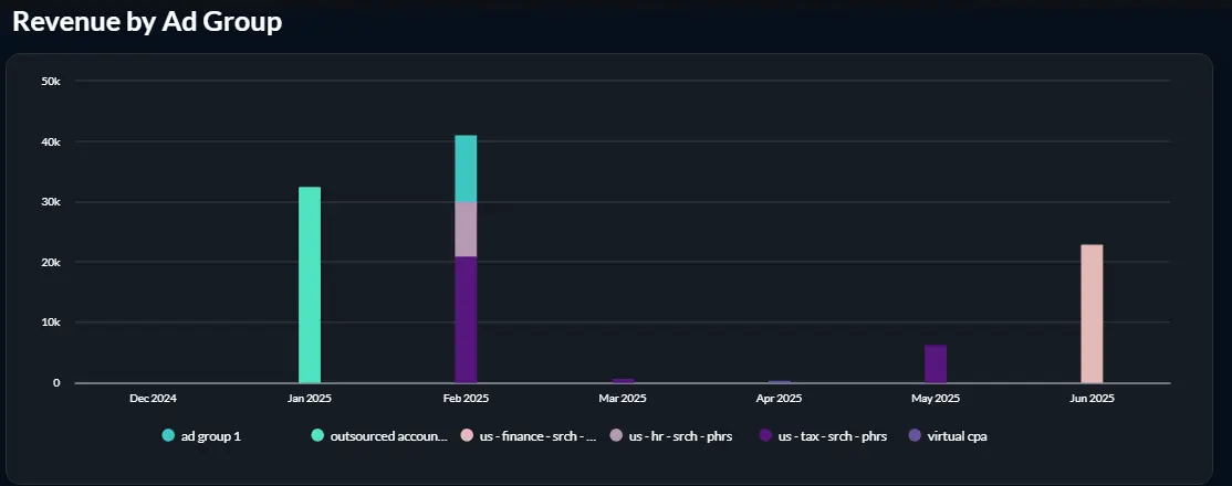 Revenue by Ad Group
