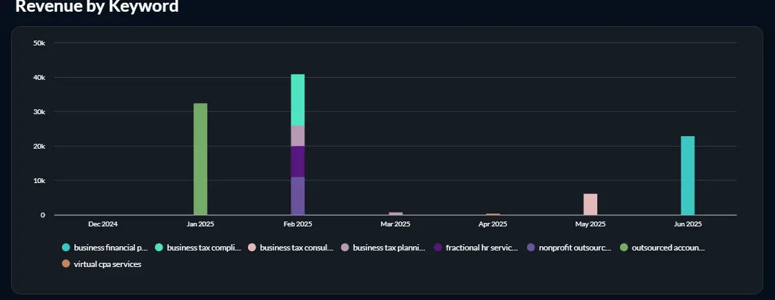  Revenue by Keyword