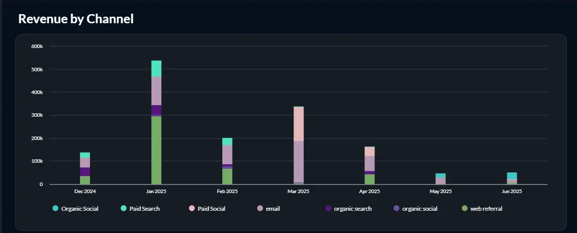 Revenue by Channel