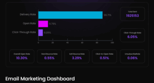 Email marketing dashboard with a dark background. Bar chart shows delivery rate at 96.71%, open rate 11.79%, click-through rate 6.05%. Total sent is 1,925,153.