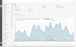 A dashboard displaying a line graph of click and conversion data over time. Peaks and valleys indicate fluctuations. Filters on the left manage data display.