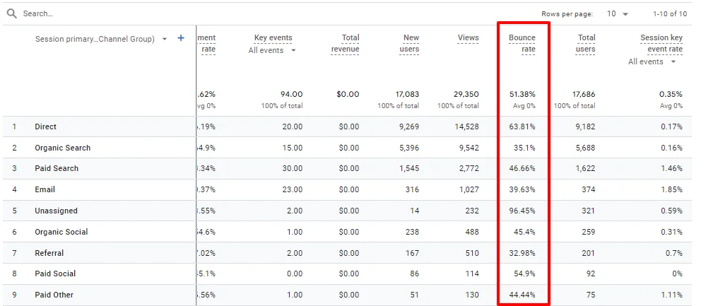 Bounce Rate in GA4