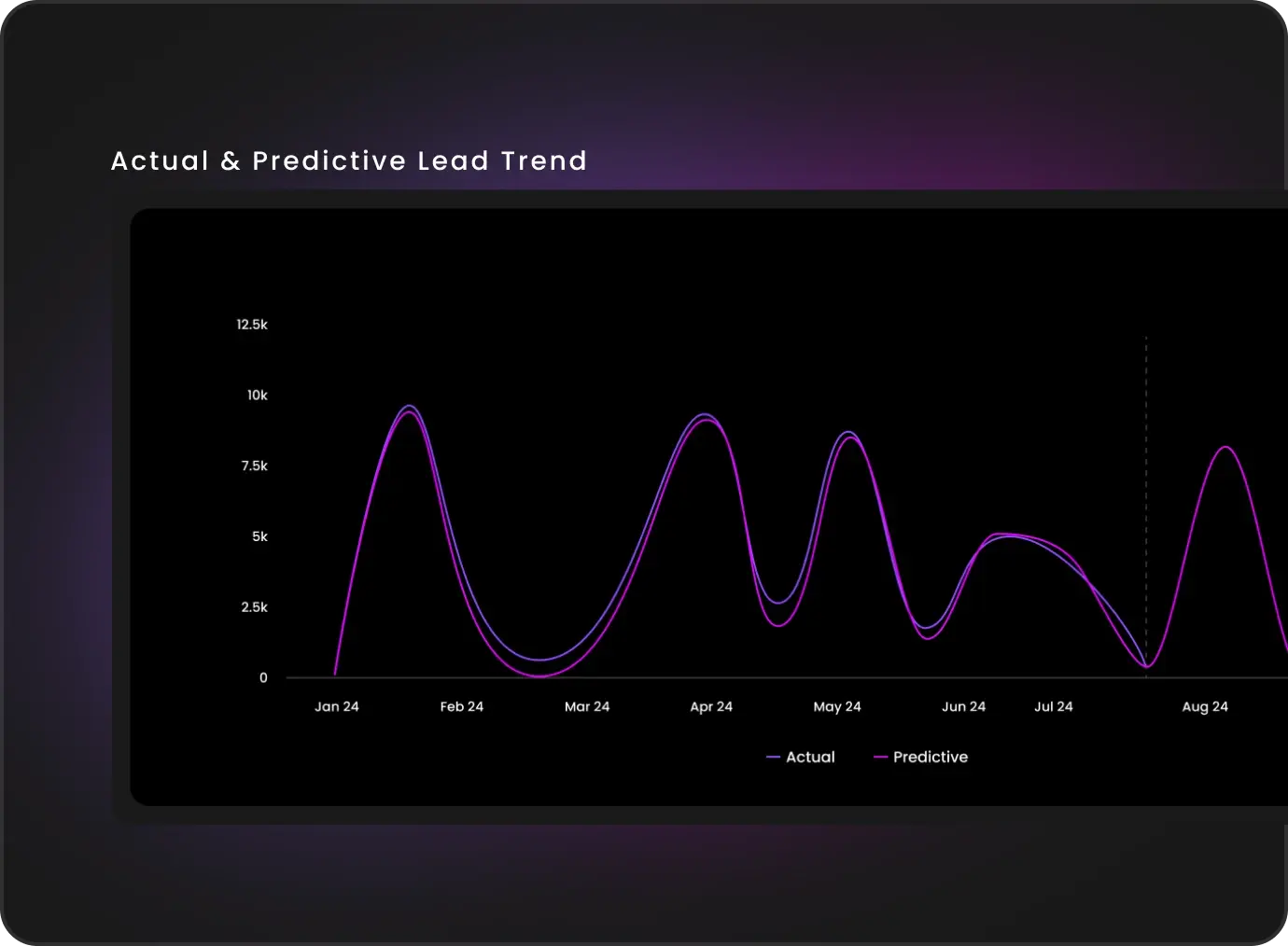 Actual-vs-predicted-lead Trends