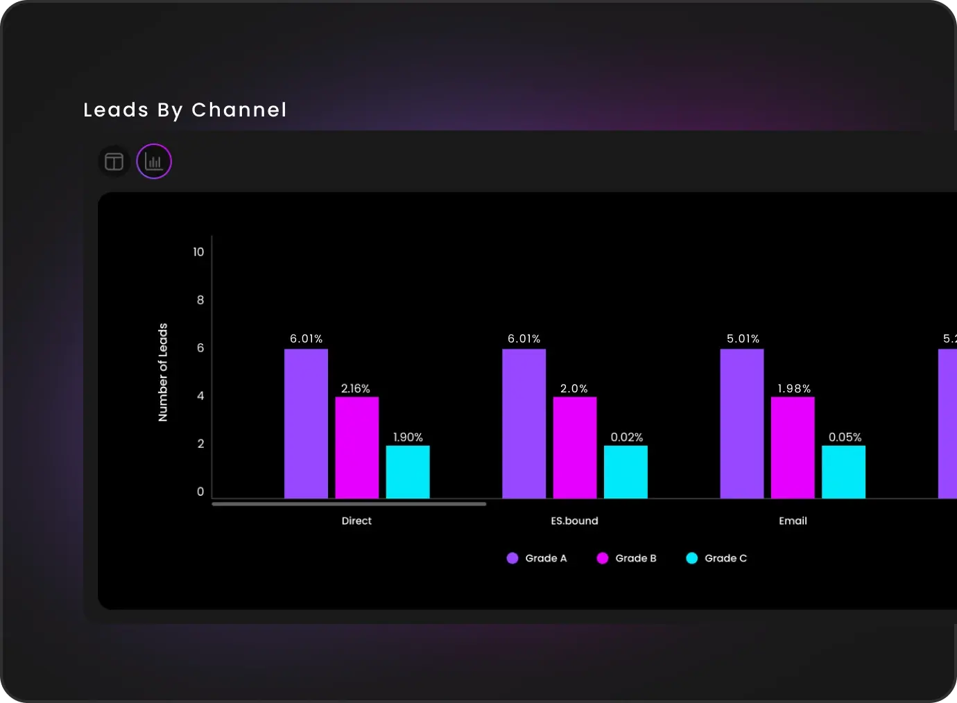 Channel Based opportunity scoring