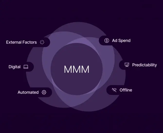 Media mix modeling