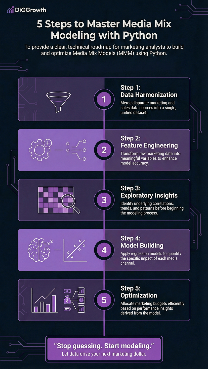 Infographic titled '5 Steps to Master Media Mix Modeling with Python' outlining data harmonization, feature engineering, exploratory insights, model building, and optimization.