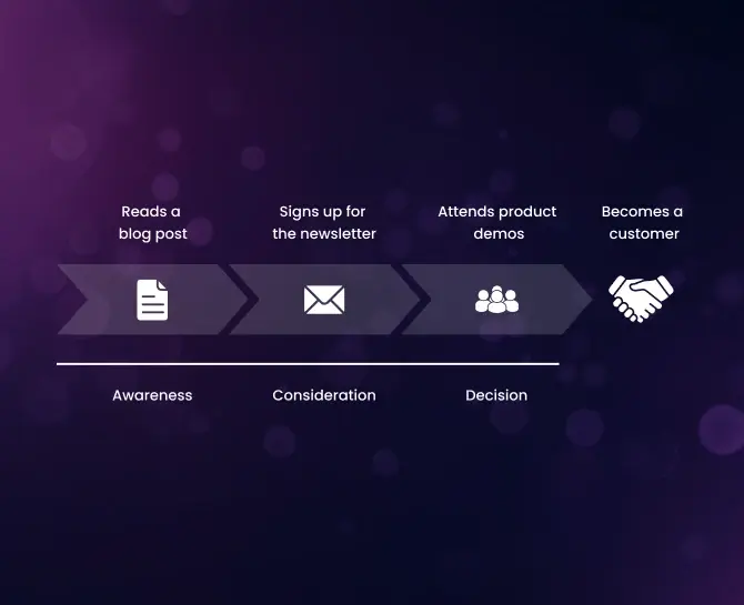 Content Marketing Attribution: Tracking Content Impact Across the Customer Journey