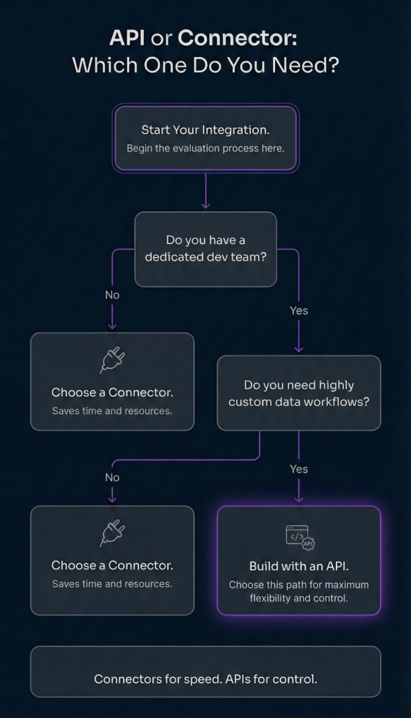 Understanding APIs Vs. Connectors: Key Differences And Benefits