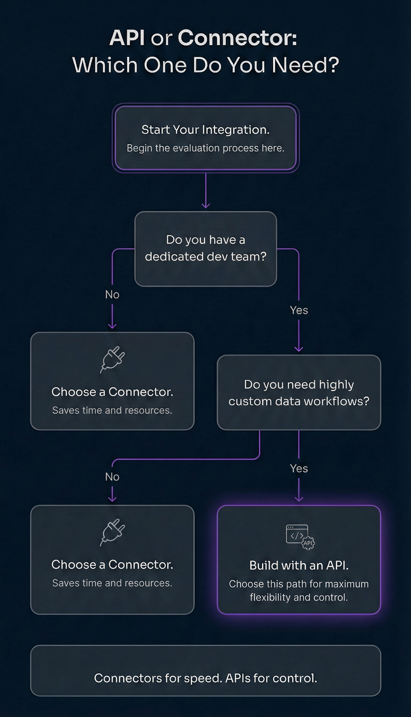 Flowchart titled 'API or Connector: Which One Do You Need?' guiding integration decisions between connectors and APIs.
