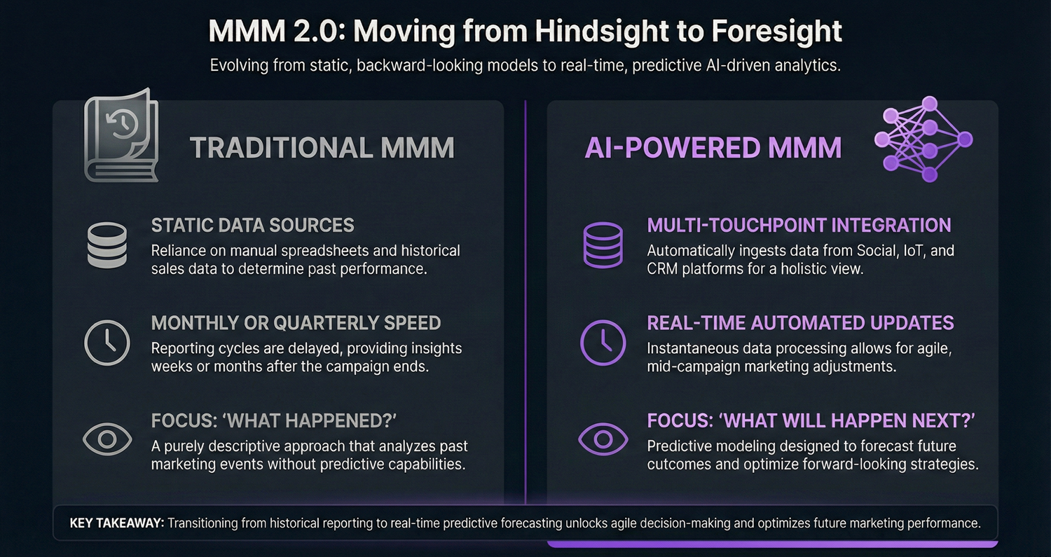 Infographic titled 'MMM 2.0: Moving from Hindsight to Foresight' comparing Traditional MMM with AI-Powered MMM.