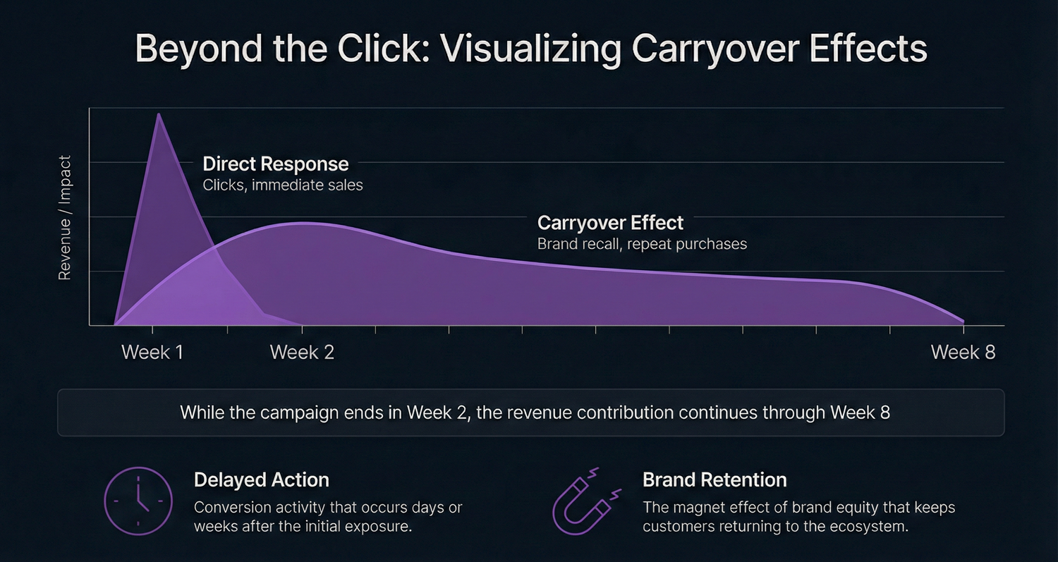 Chart titled 'Beyond the Click: Visualizing Carryover Effects' illustrating direct response and lagged revenue impact over eight weeks.