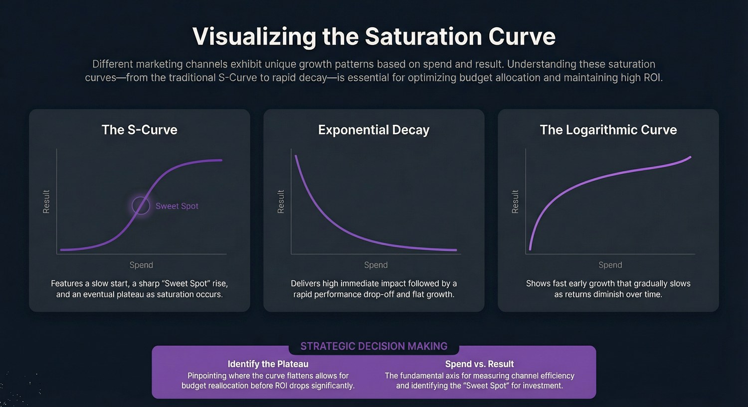 Infographic showing three saturation curves: S-curve with sweet spot, exponential decay, and logarithmic growth pattern.