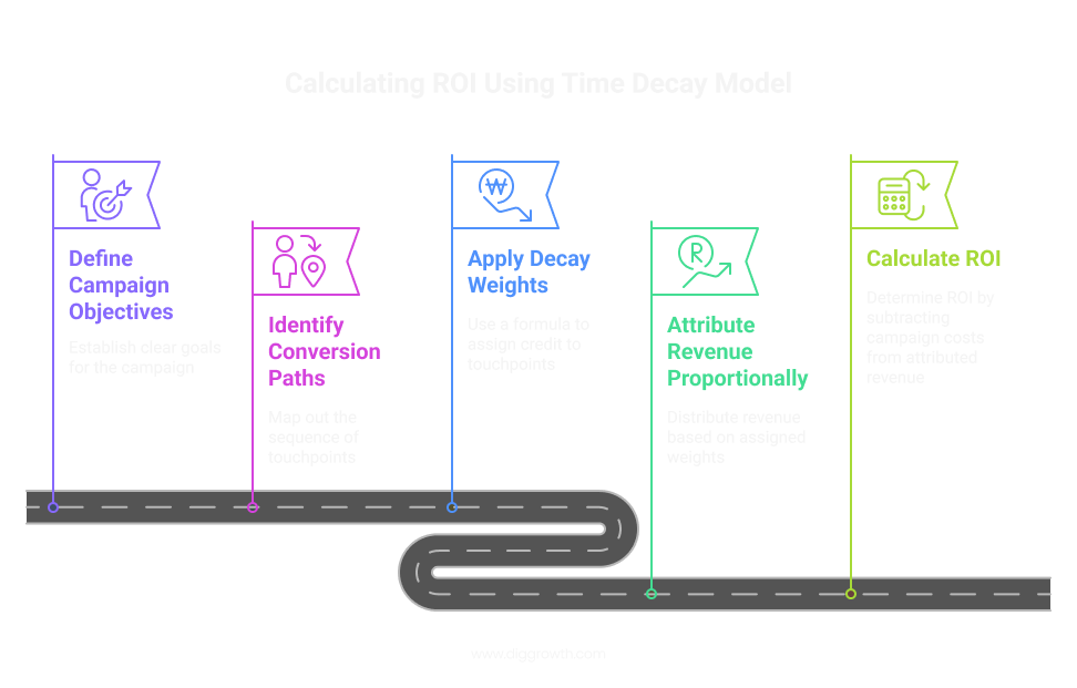 Calculating ROI Using Time Decay Model