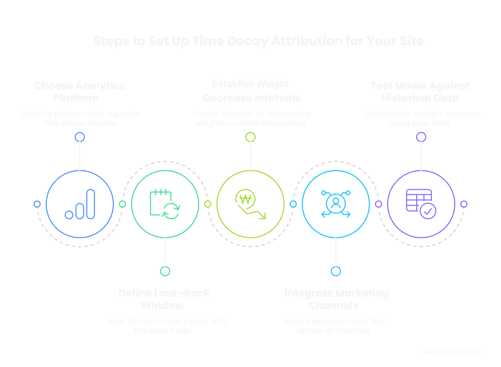 Setting Up Time Decay Attribution 