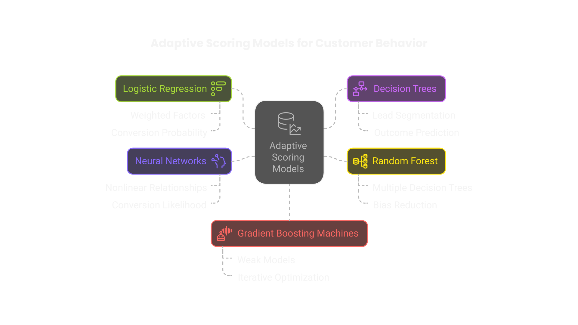 Adaptive Scoring Models for Customer Behavior