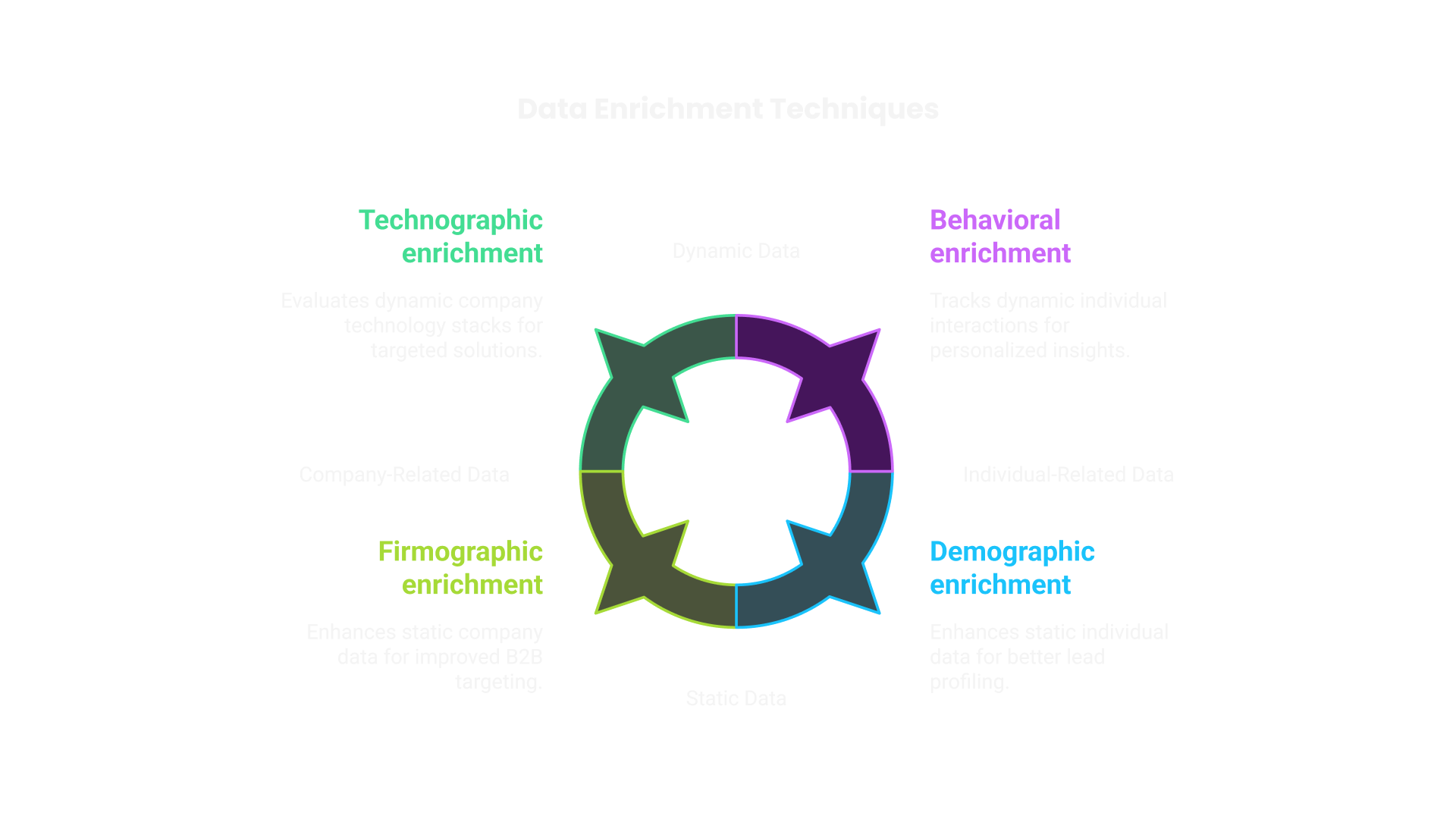 Data Enrichment Techniques