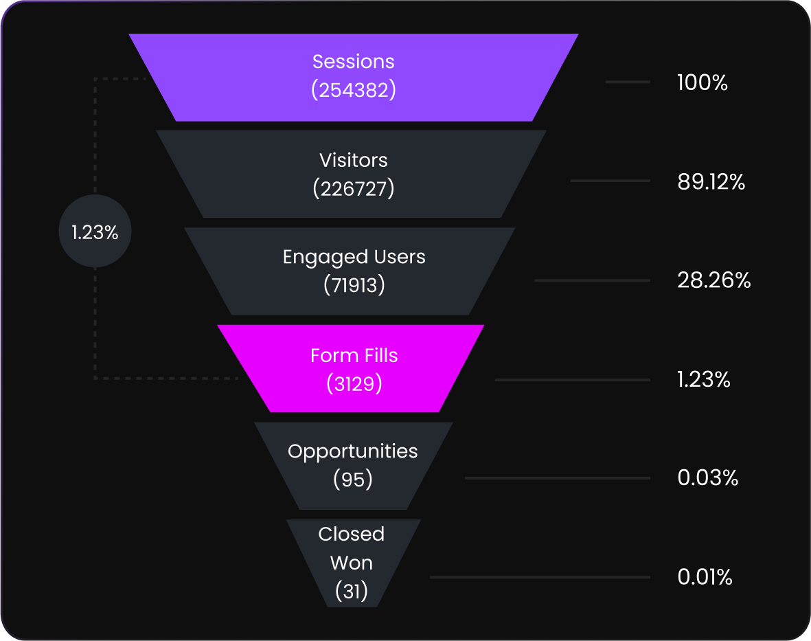 Improve Strategic Agility