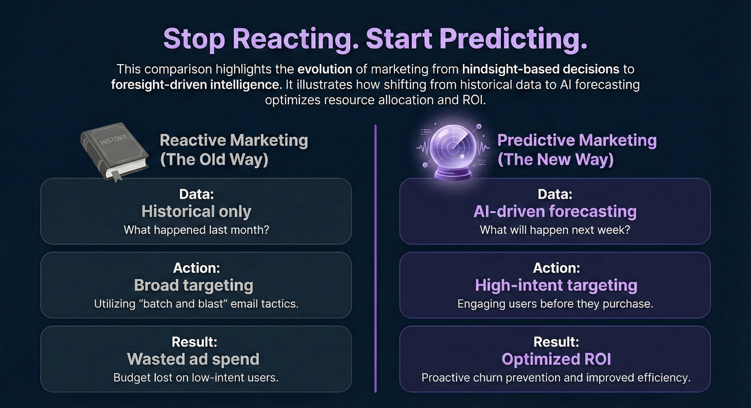 Comparison chart titled 'Stop Reacting. Start Predicting.' contrasting reactive marketing with predictive AI-driven forecasting.