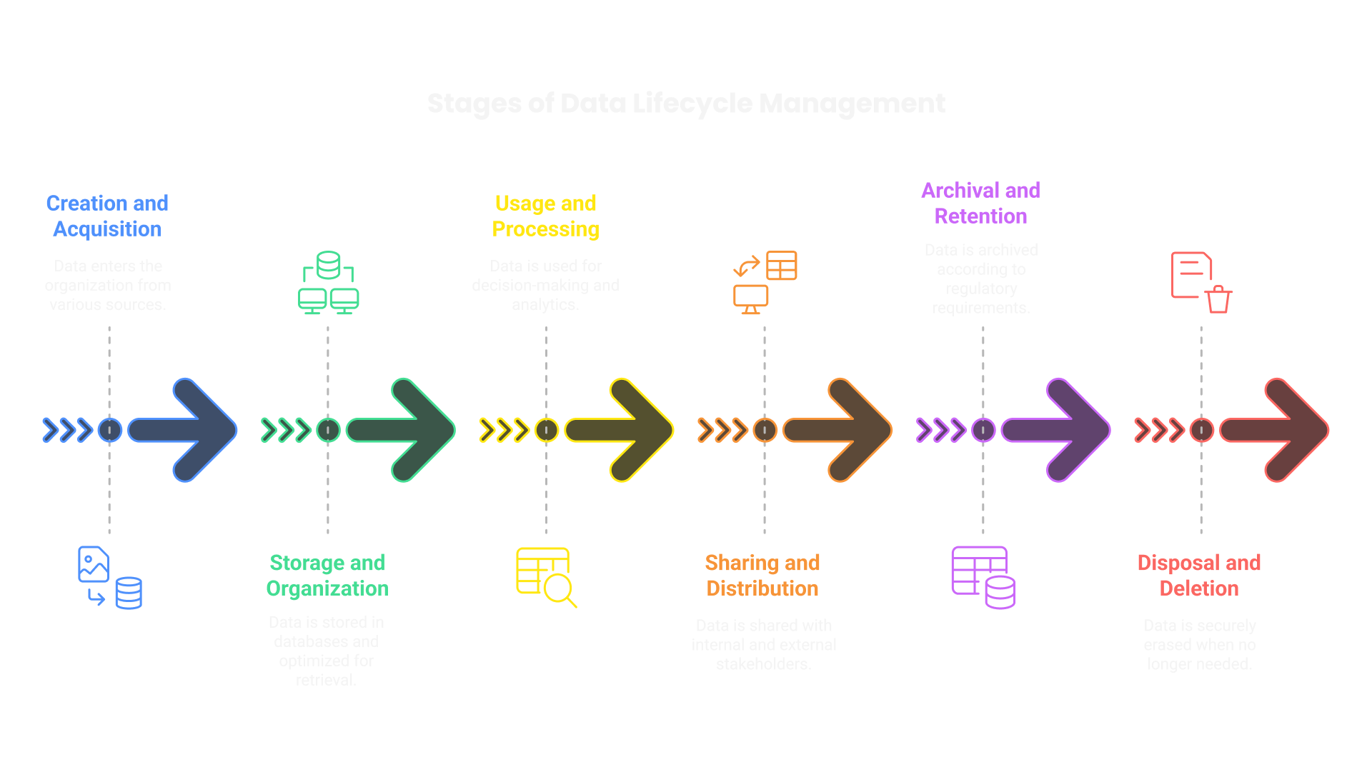Stages of Data Lifecycle Management
