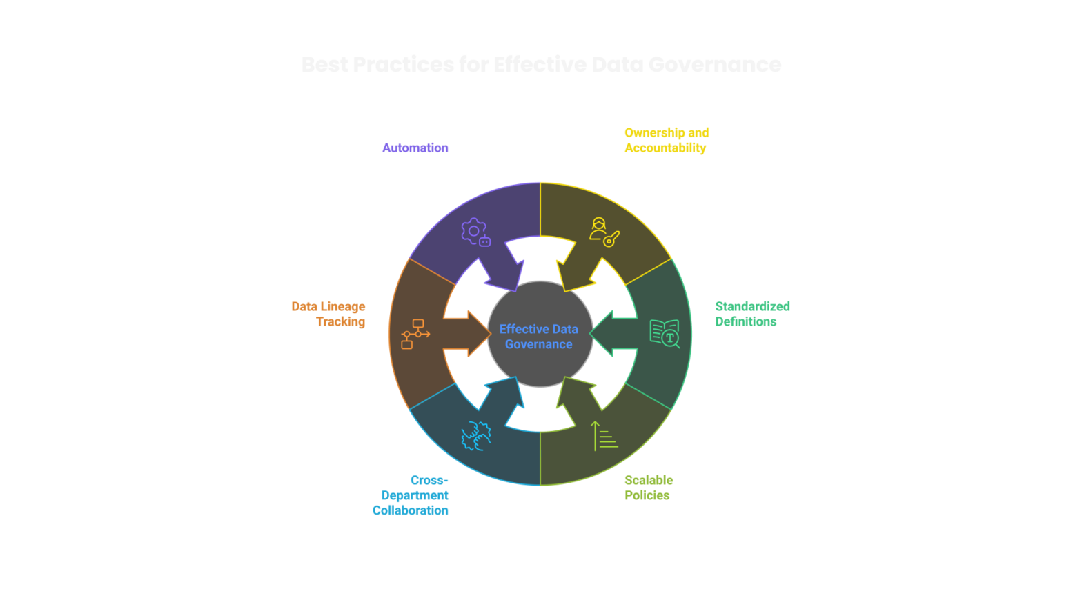 Data Governance Best Practices For Quality, Security & Compliance
