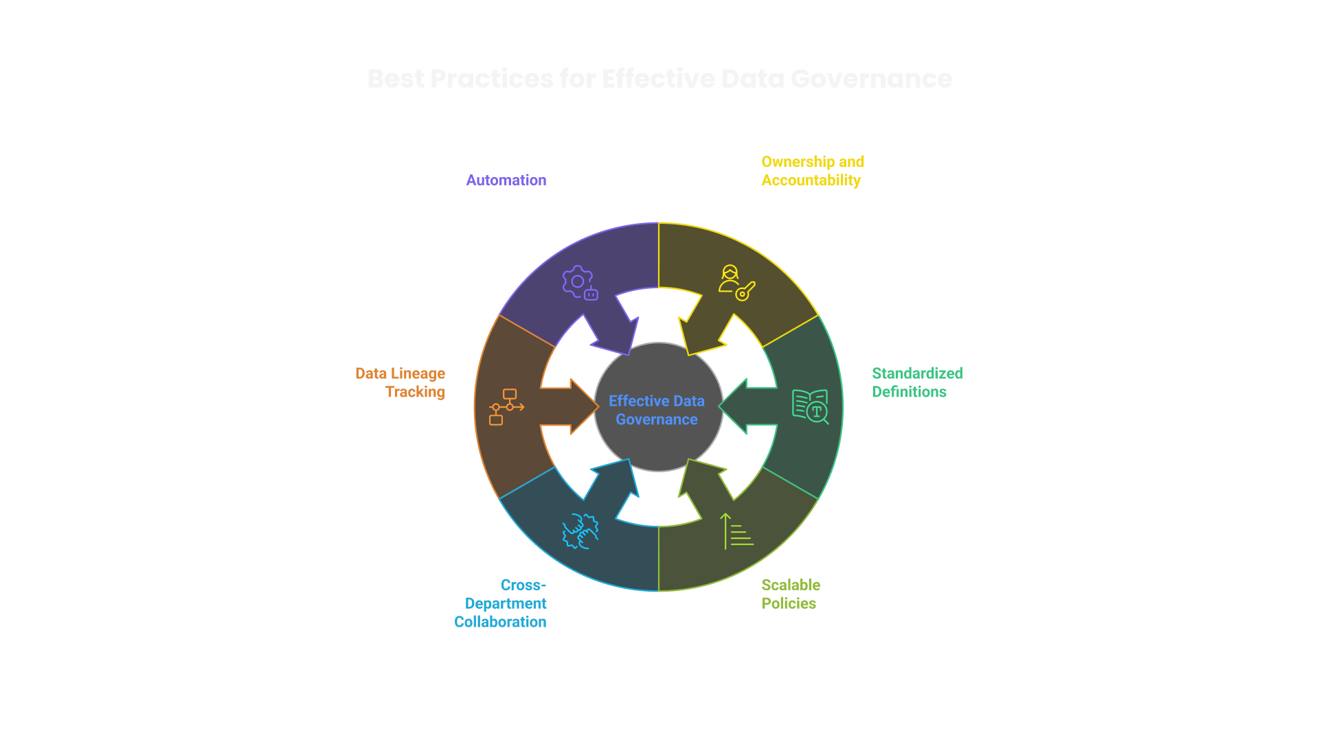 Best Practices and Pragmatic Approaches