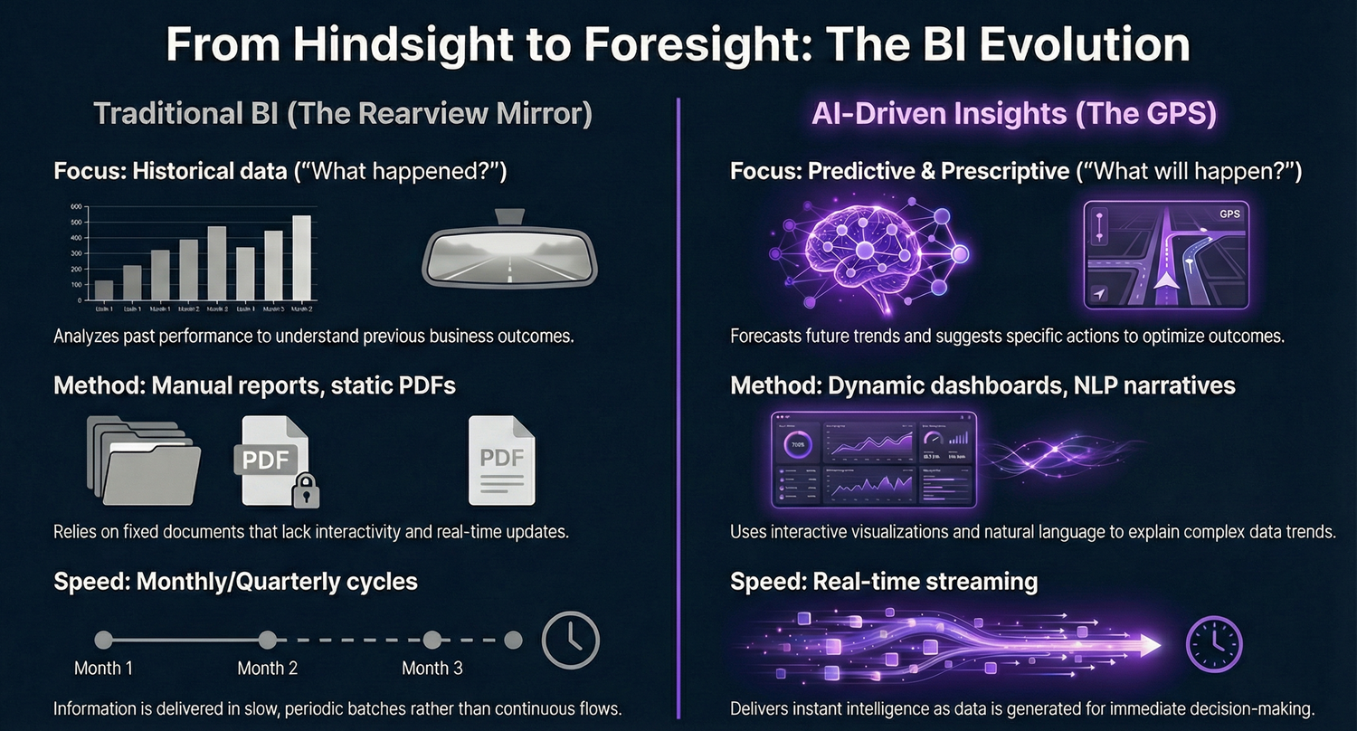 Infographic comparing traditional BI with AI-driven insights, highlighting predictive analytics and real-time streaming.