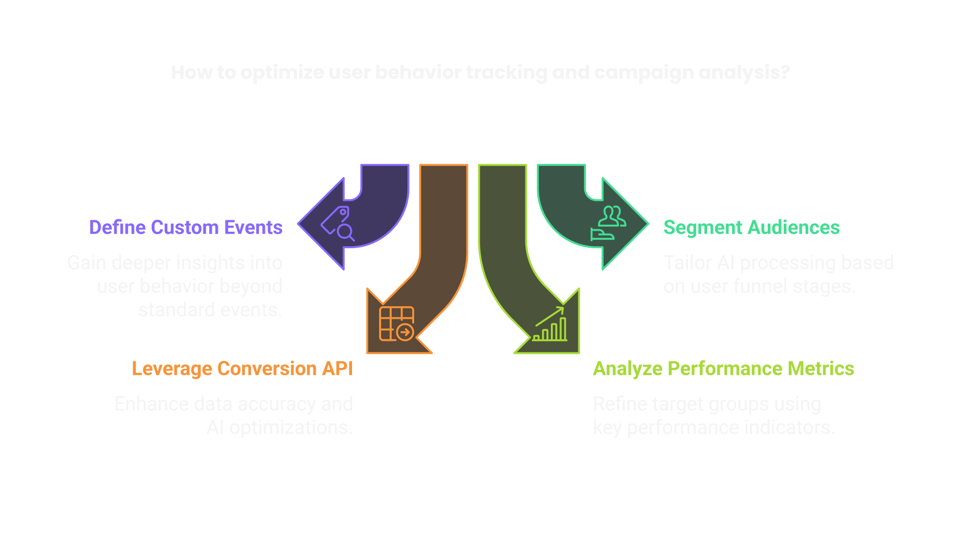 How to optimize user behavior tracking and campaign analysis