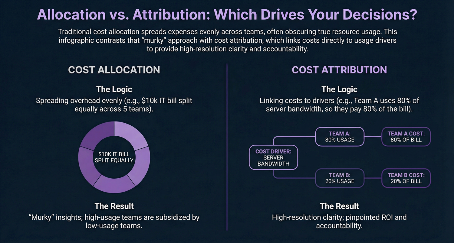 Infographic comparing cost allocation versus cost attribution, highlighting clarity and accountability through usage-based attribution.