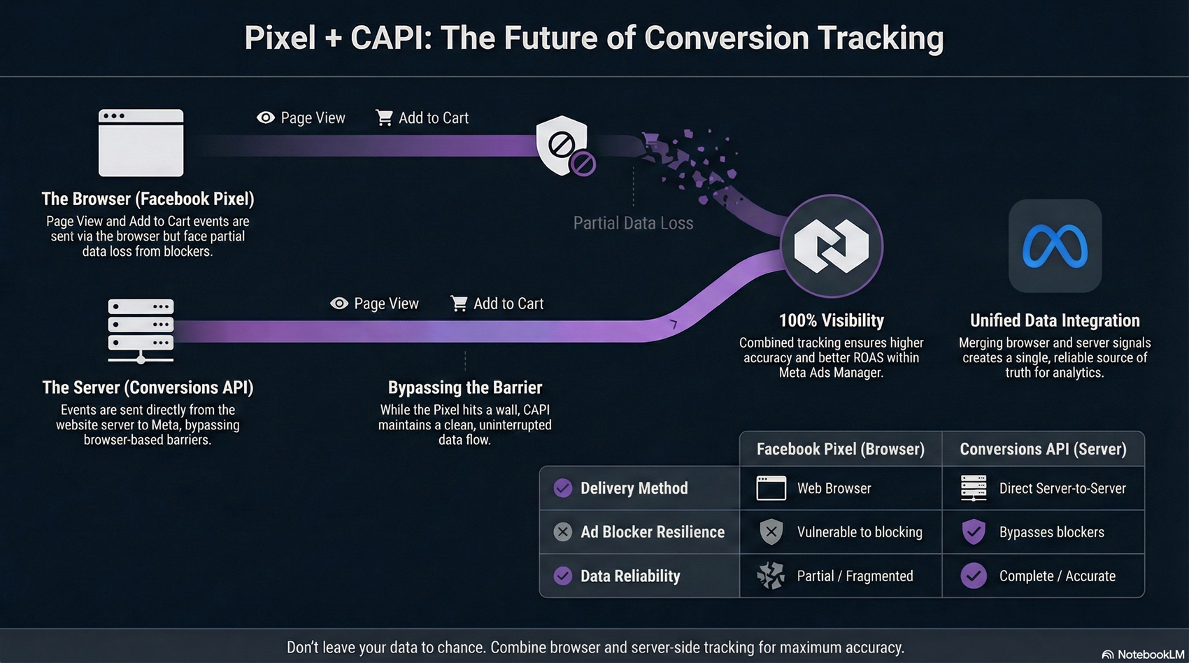Pixel + CAPI infographic explaining browser vs server tracking benefits.