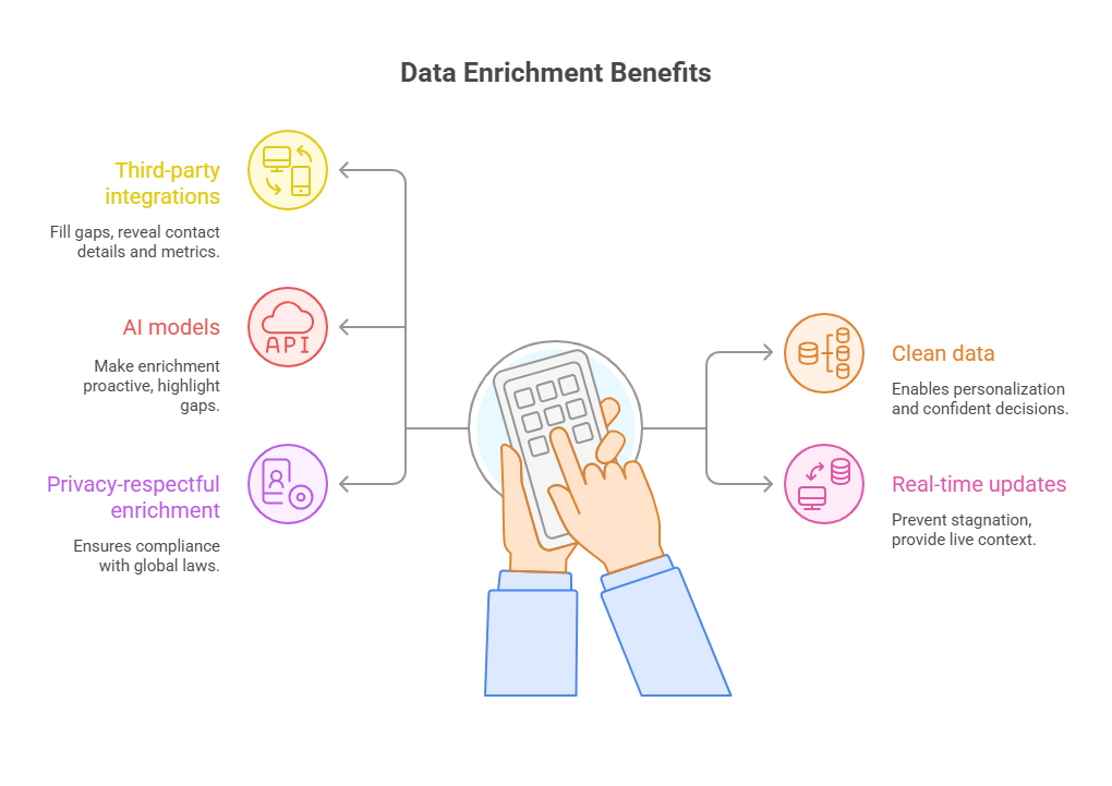 Infographic illustrating the benefits of data enrichment, including third-party integration, AI models, clean data, and real-time updates.