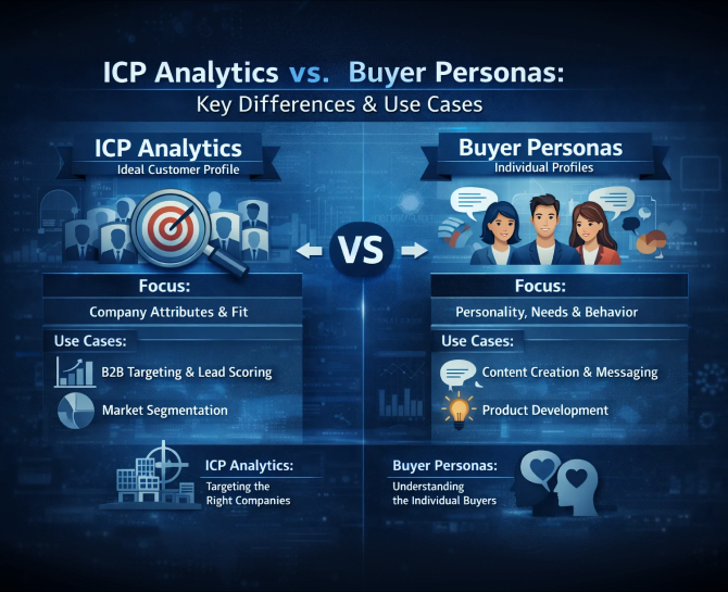Comparison of ICP Analytics and Buyer Personas, highlighting their focus areas, use cases, and target profiles for effective marketing strategies.