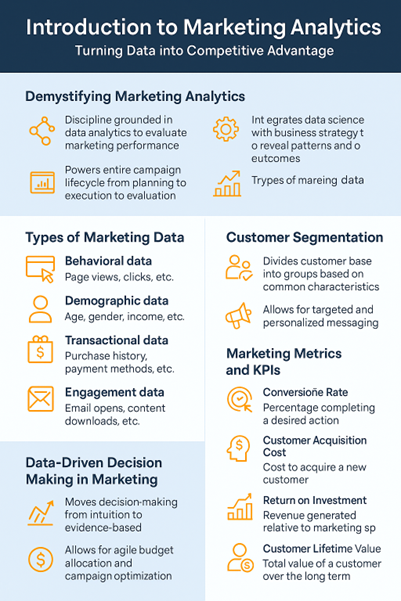 Infographic titled 'Introduction to Marketing Analytics: Turning Data into Competitive Advantage.'