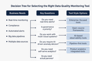 Decision tree flowchart for selecting a data quality monitoring tool. Sections include business needs, key questions, and tool style options. Arrows connect real-time monitoring to enterprise-focused tools, compliance to open-source frameworks, automated alerts to AI tools, big data pipelines to pipeline-first tools, and multiple data sources to product analytics tools.