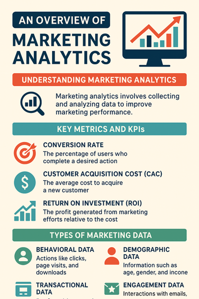 Infographic titled 'An Overview of Marketing Analytics' explaining key metrics like conversion rate, customer acquisition cost, ROI, and marketing data types.