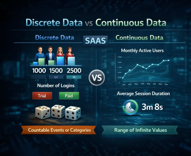 Comparison of discrete data (number of logins, countable events) versus continuous data (monthly active users, session duration) in SaaS metrics.