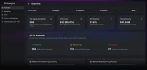 Dashboard displaying ICP analytics with metrics on account tiers, penetration, potential revenue, and breakdowns by tier, region, industry, and product.