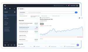 Dashboard interface displaying analytics data, including a watchlist and a line graph showing monthly sessions per user with a numeric value and trend over time.
