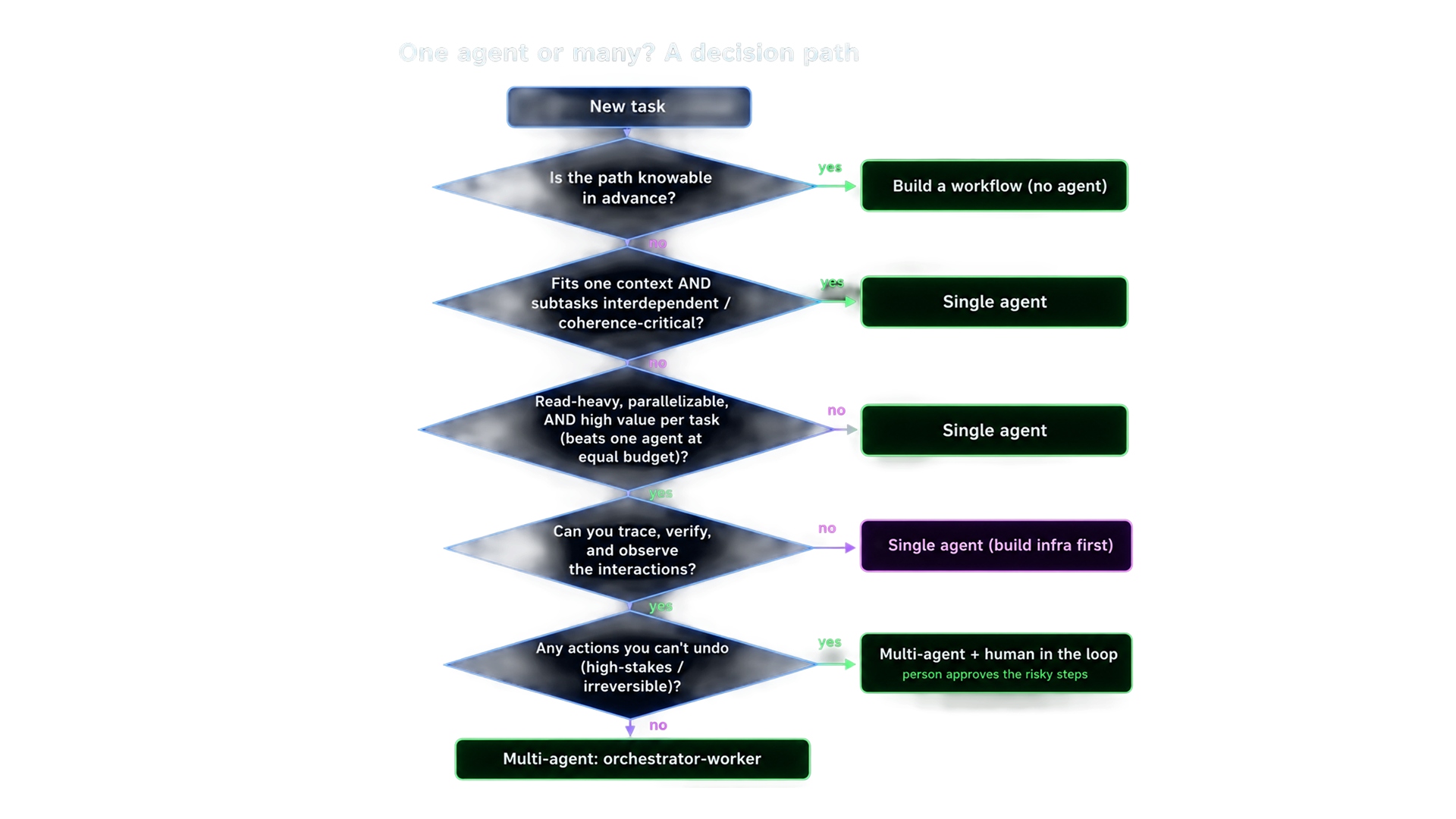 A decision path you can actually use