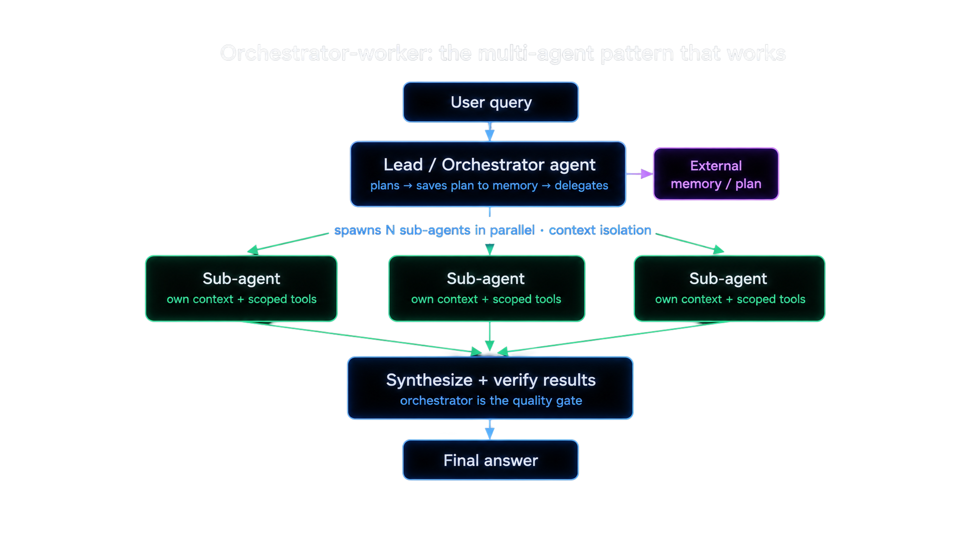 Orchestrator