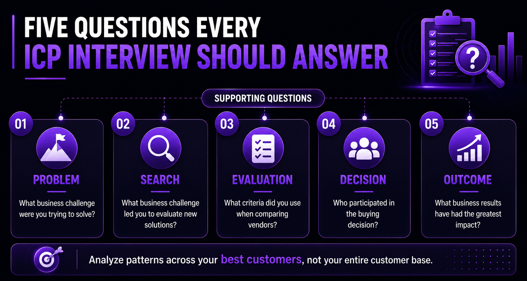 Five key questions every ICP interview should answer: Problem, Search, Evaluation, Decision, and Outcome to analyze best customer patterns.