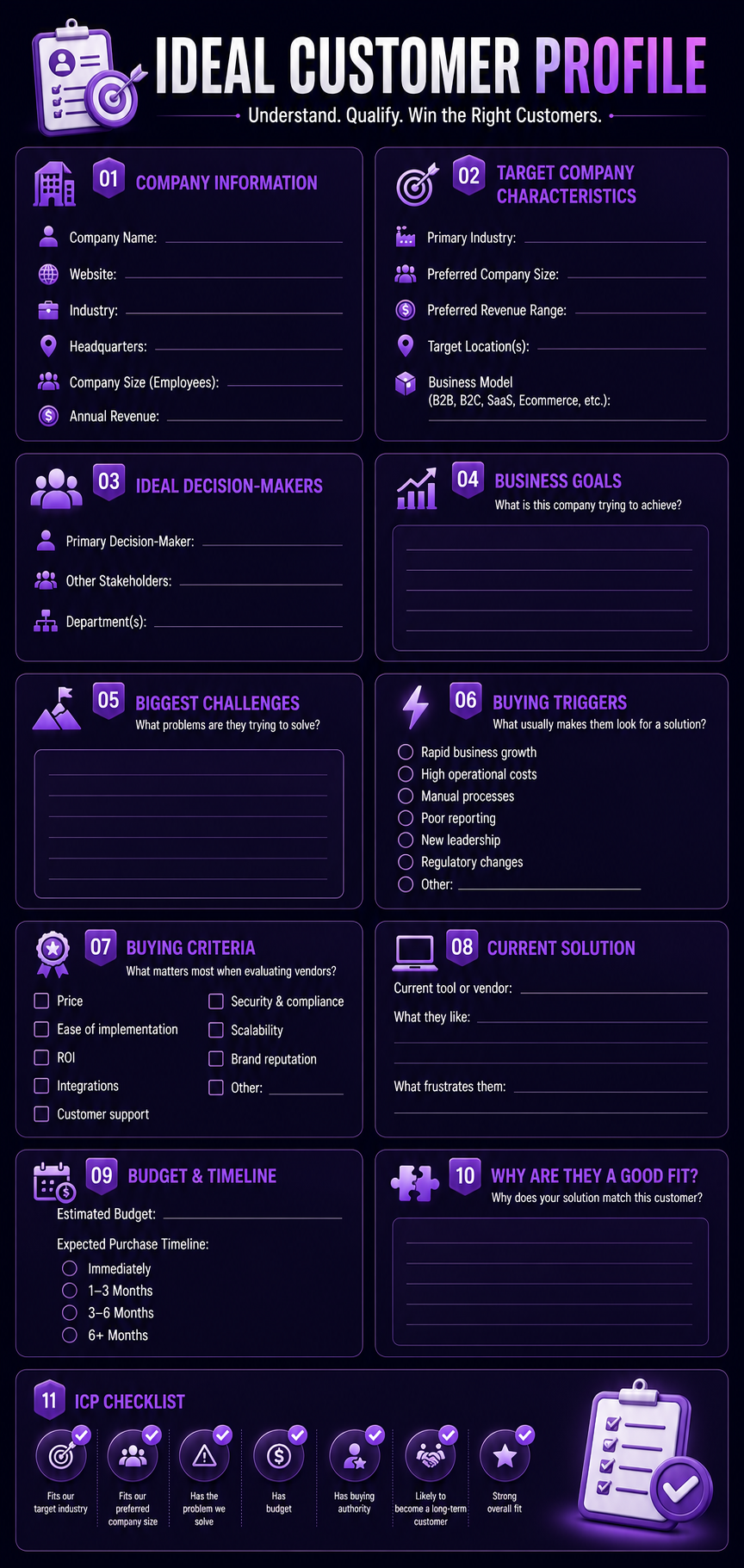 Ideal customer profile template with sections for company info, target characteristics, decision-makers, challenges, goals, buying triggers, criteria, current solutions, budget, fit reasons, and checklist.