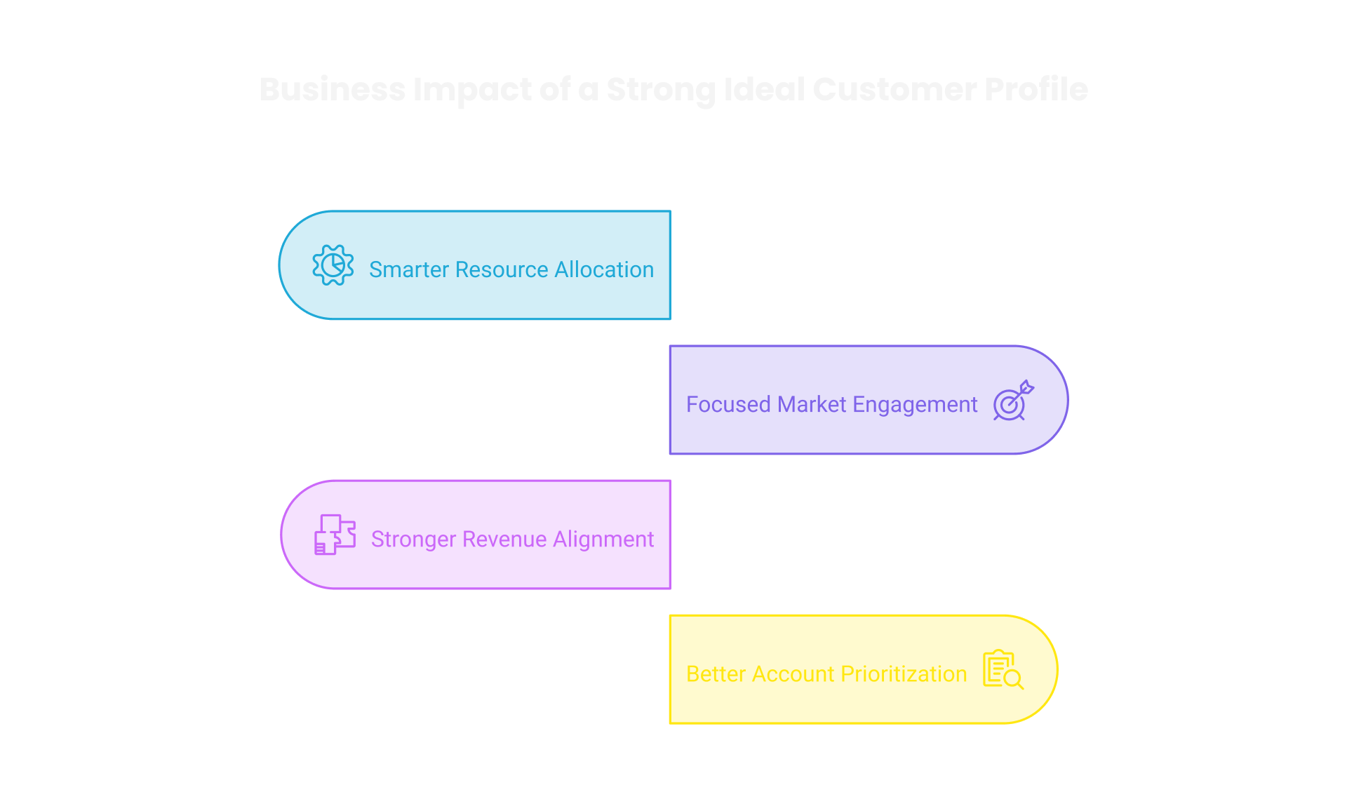 Four colored blocks display business impacts: Smarter Resource Allocation, Focused Market Engagement, Stronger Revenue Alignment, and Better Account Prioritization, each with a related icon.