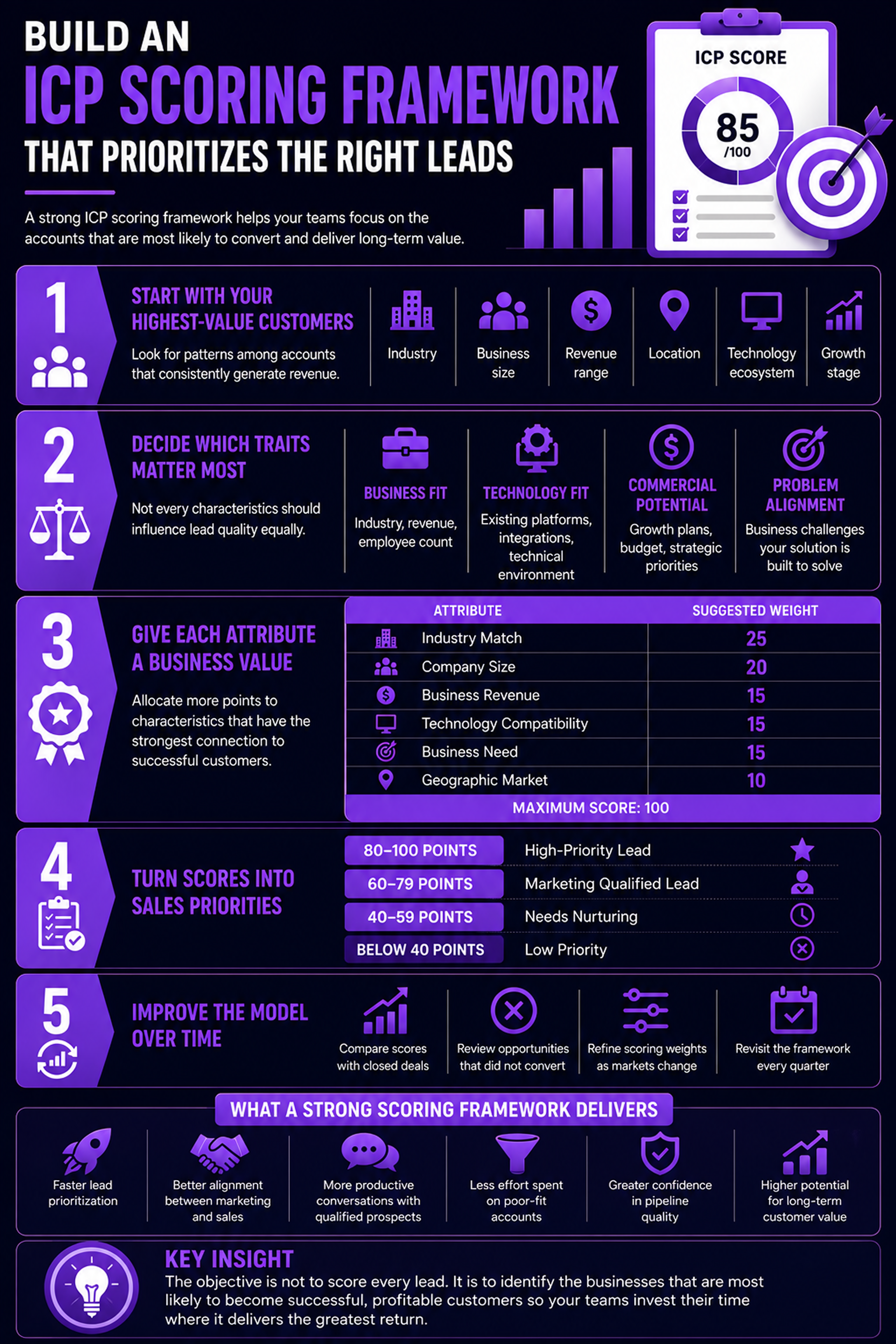 Infographic detailing a five-step ICP scoring framework for prioritizing leads, with icons, example scores, and a breakdown of business value attributes and suggested ICP scores.