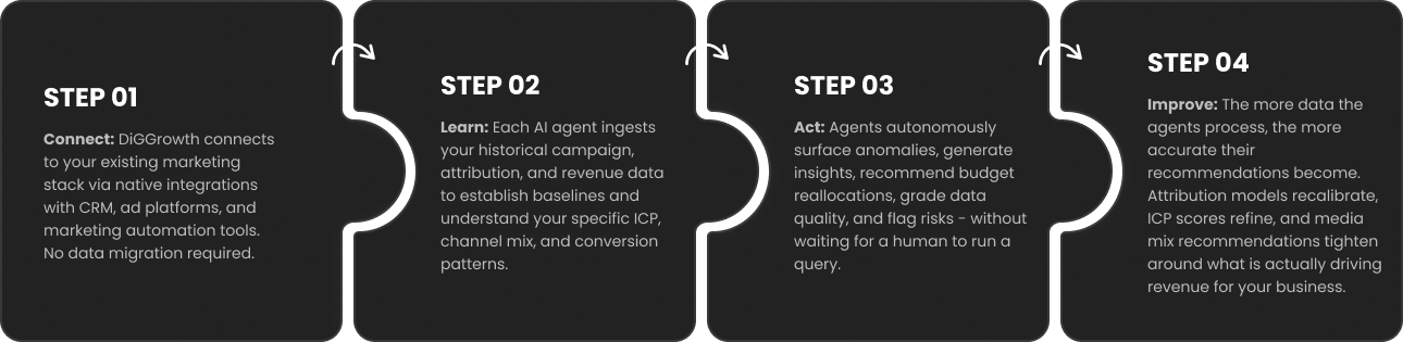 Steps How DiGGrowth AI Marketing Agents Work