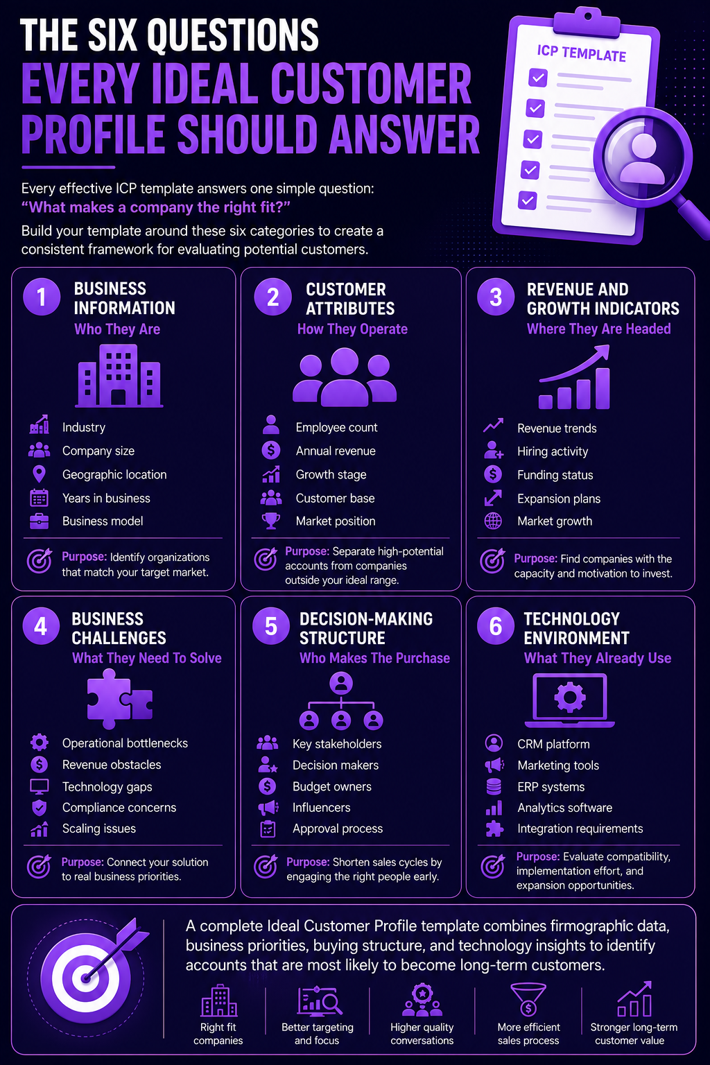 Infographic outlining six key questions an ideal customer profile should answer for effective business targeting and evaluation.