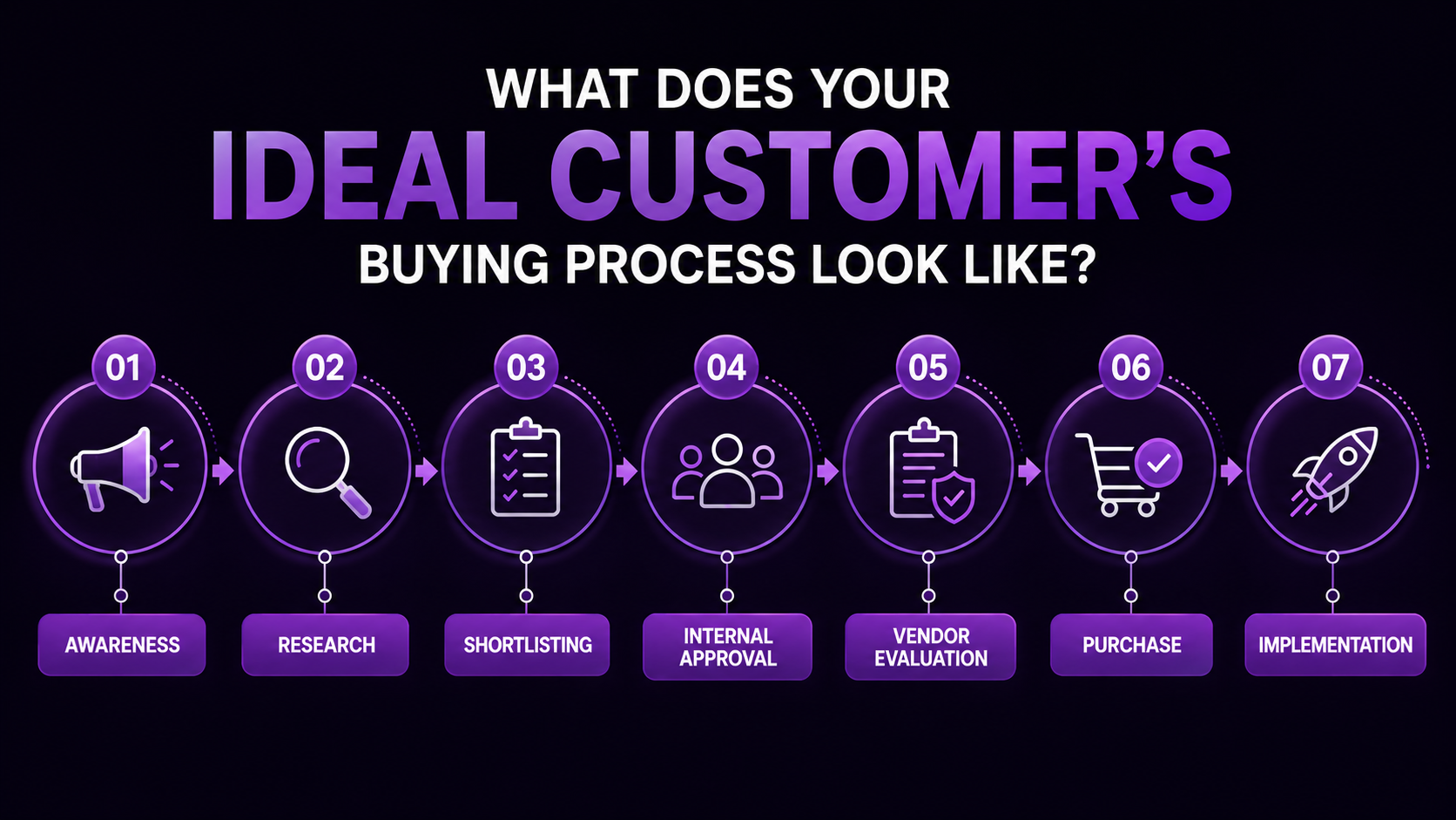 Infographic showing seven steps of an ideal customer's buying process: awareness, research, shortlisting, internal approval, vendor evaluation, purchase, and implementation.