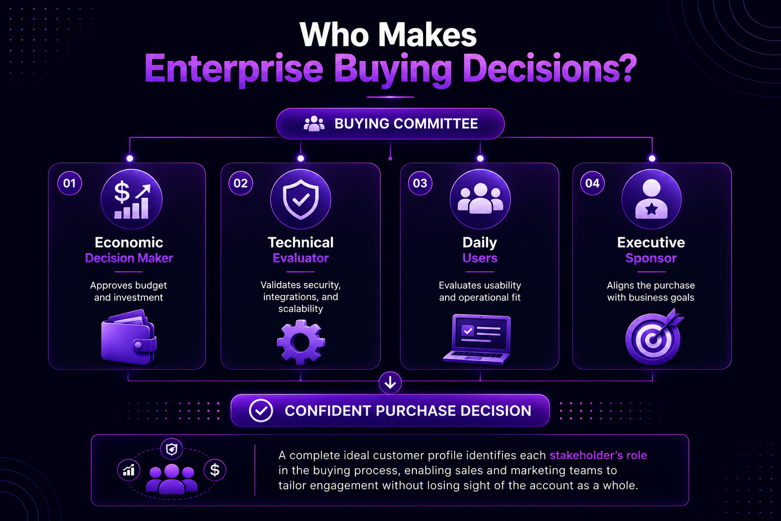 Flowchart showing enterprise buying decision makers: Economic Decision Maker, Technical Evaluator, Daily Users, and Executive Sponsor in a buying committee.