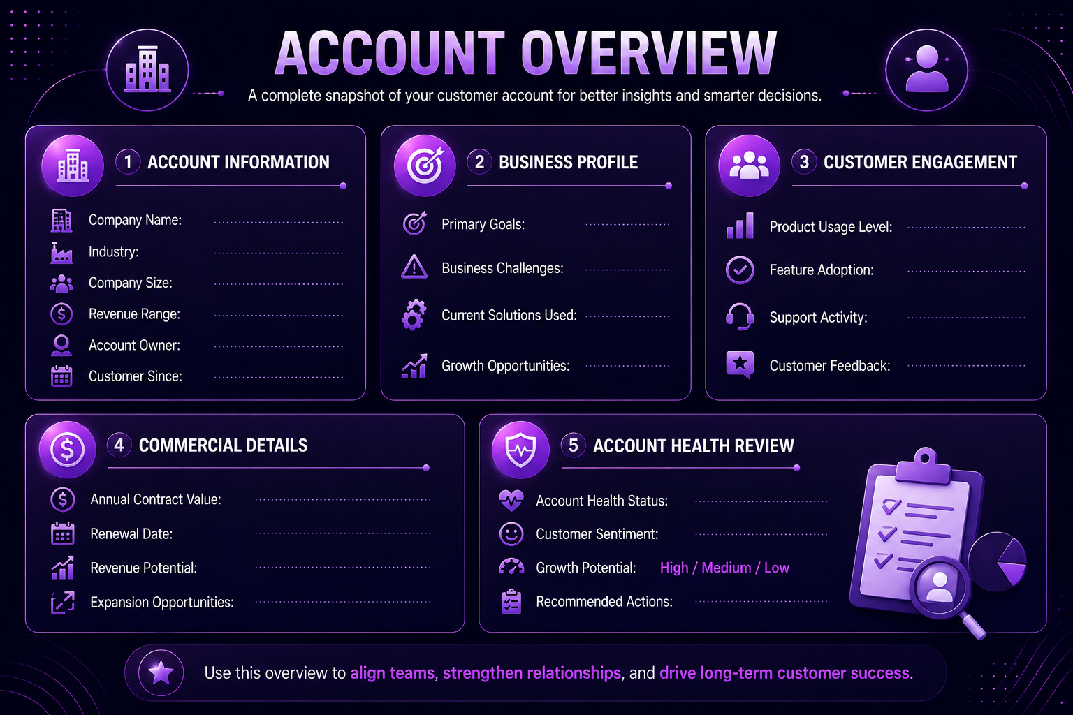 Account overview infographic showing sections: Account Information, Business Profile, Customer Engagement, Commercial Details, and Account Health Review.